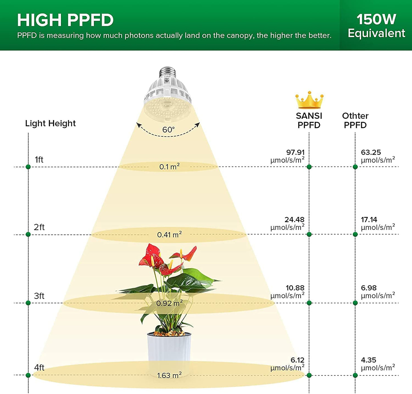 9W Sansi LED Grow Light (E27)